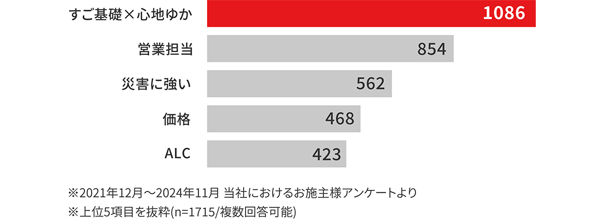 2021年12月～2024年11月の当社比における施主主様アンケートより
				上位5項目を抜粋（n=1715/複数回回答可能）
				1位　すご基礎×心地ゆか　1086
				2位　営業担当　854
				3位　災害に強い　562
				4位　価格　468
				5位　ALC　423
