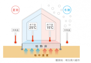 地熱床システム1