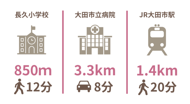 分譲地から周辺施設までの距離・時間