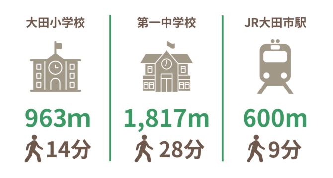 分譲地から各施設への距離の数値
