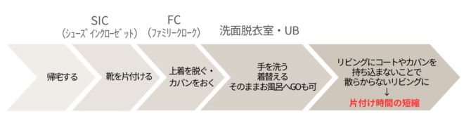 マイルーティン動線の内容