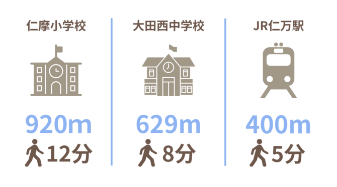 分譲地から各施設への距離の数値