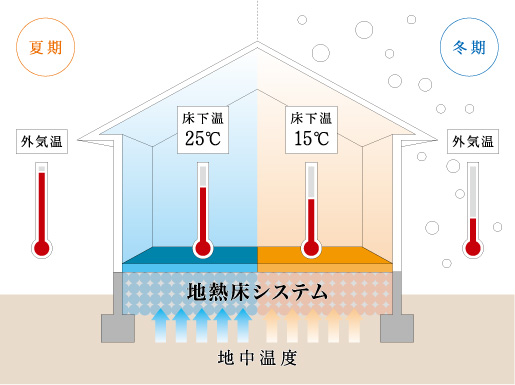 地熱床システム