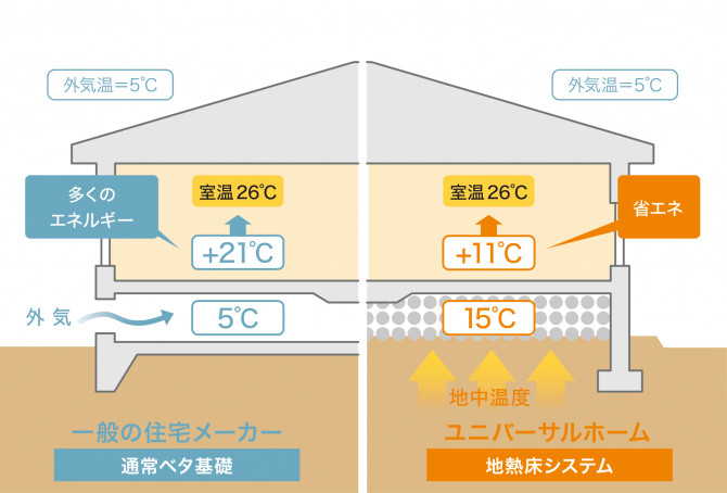 夏も快適 地熱床システム 北杜店 夏も快適 地熱床システム 北杜店