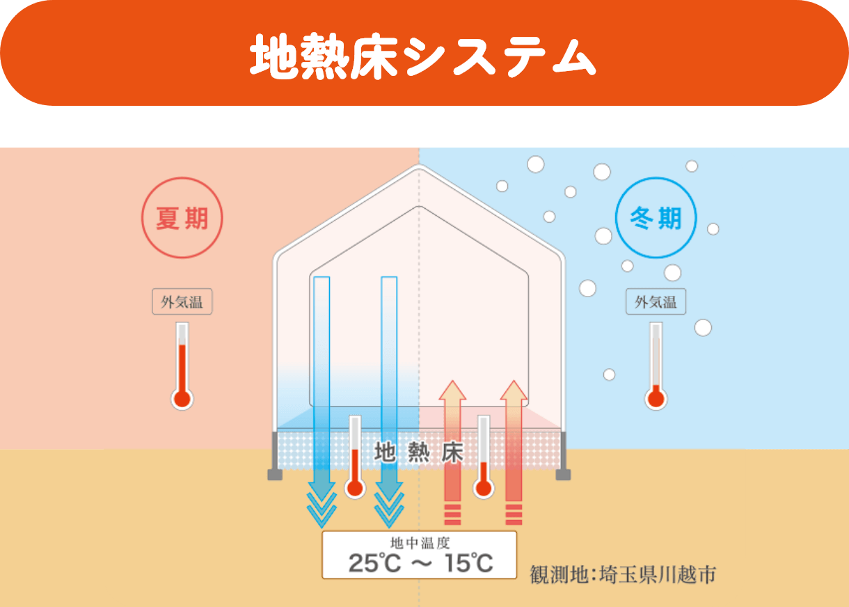 地熱床システム