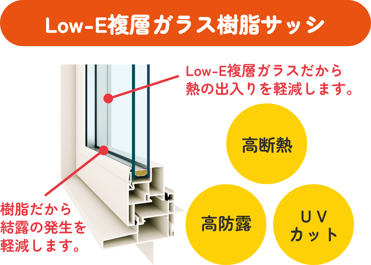 Low-E 複層ガラス樹脂サッシ Low-E複層ガラスだから熱の出入りを軽減します。樹脂だから結露の発生を軽減します。「高断熱」「高防露」「UVカット」