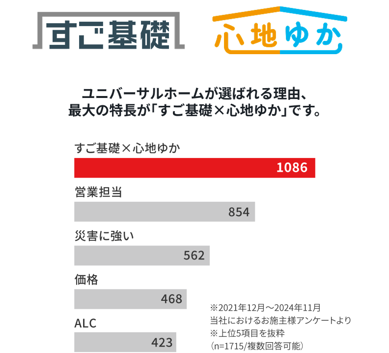 ユニバーサルホームが選ばれる理由、最大の特長が「すご基礎×心地ゆか」です。