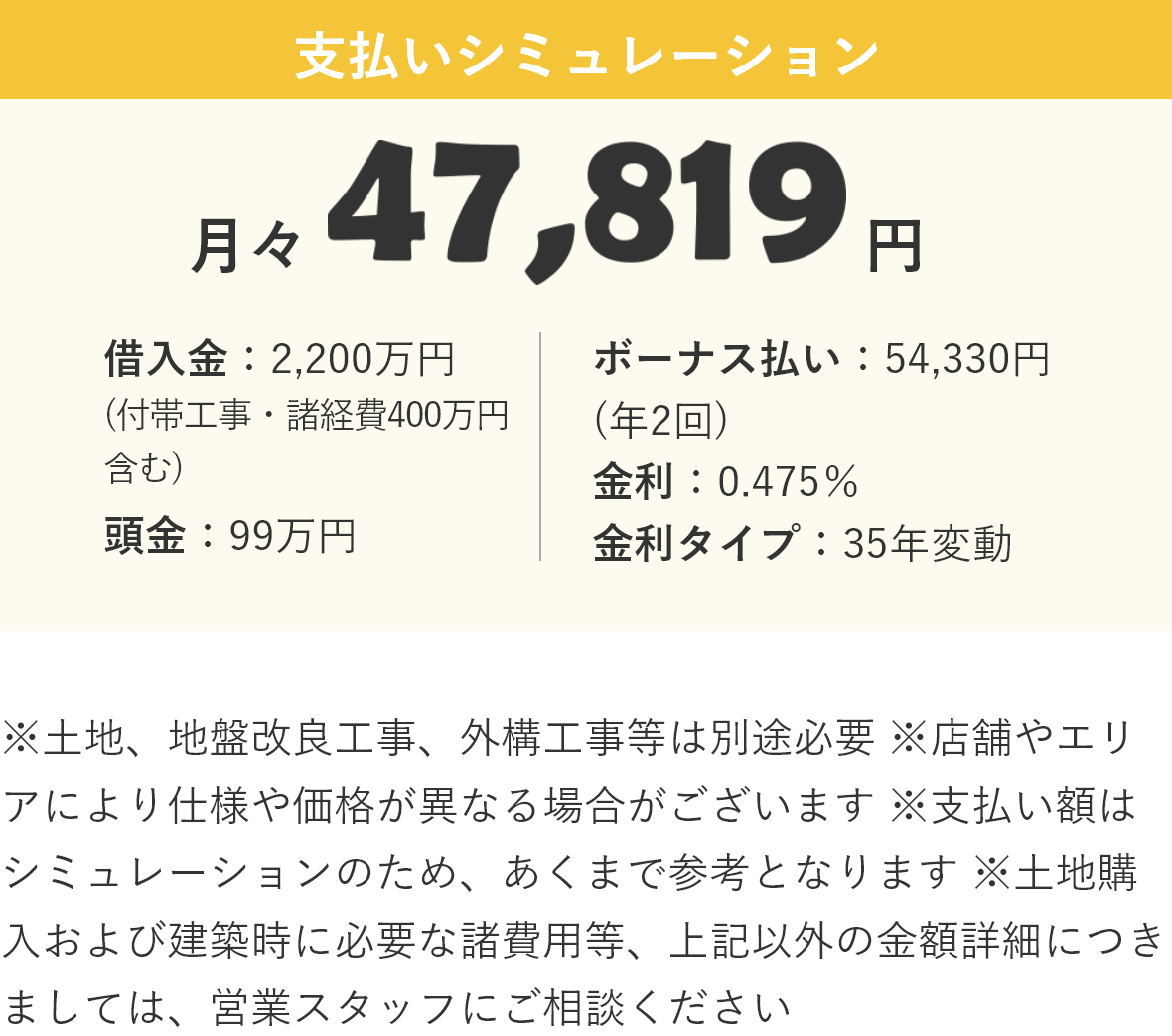 支払いシミュレーション 月々 47,819円 借入金:2,200万円(付帯工事・諸経費400万円含む) 頭金:99万円 ボーナス払い:54,330円(年2回) 金利:0.475%金利タイプ:35年変動 ※土地、地盤改良工事、外構工事等は別途必要 ※店舗やエリアにより仕様や価格が異なる場合がございます ※支払い額はシミュレーションのため、あくまで参考となります ※土地購入および建築時に必要な諸費用等、上記以外の金額詳細につきましては、営業スタッフにご相談ください