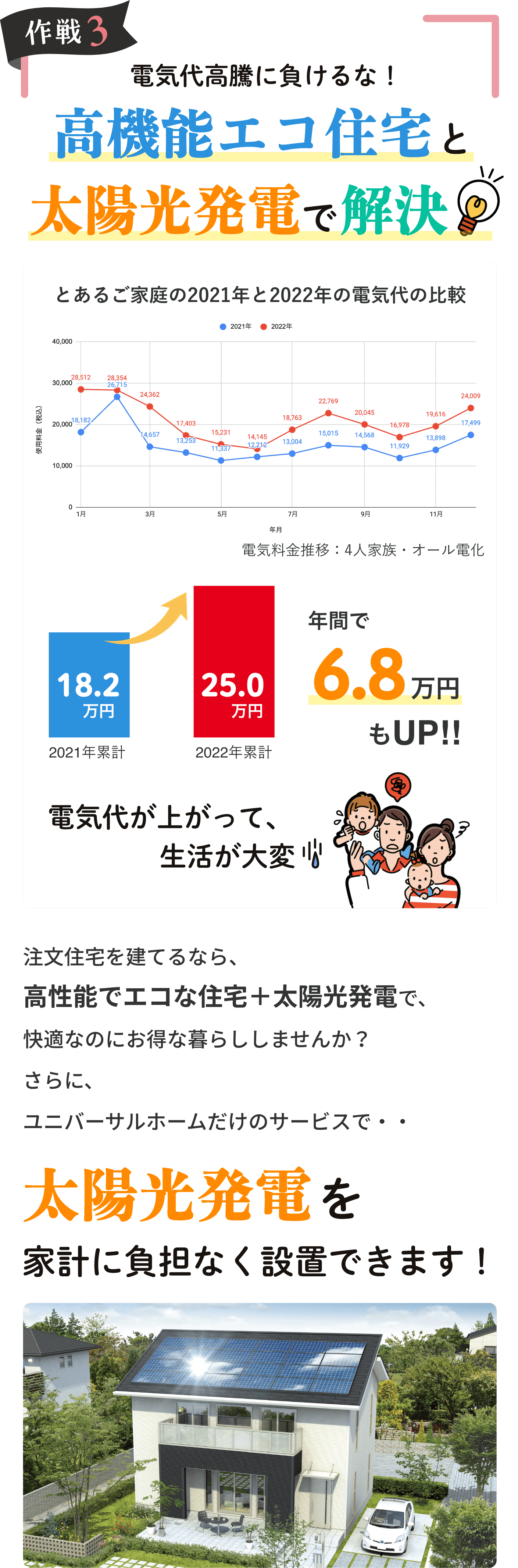 作戦3 値上がる電気代を解決 とあるご家庭の2021年と2022年の電気代の比較 電気料金推移：4人家族・オール電化・一戸建て 年間で6.8万円もUP!!電気代が上がって、生活が大変 注文住宅をたてるなら、高性能でエコな住宅＋太陽光発電で、快適なのにお得に暮らしませんか？さらに、ユニバーサルホームだけのお得なサービスで・・太陽光発電を家計に負担なく設置できる!