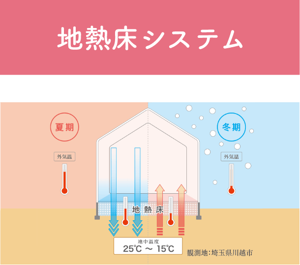 地熱床システム