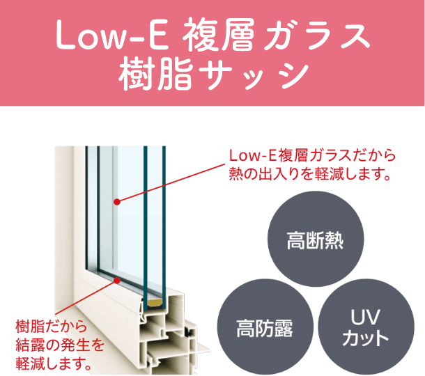 Low-E 複層ガラス樹脂サッシ Low-E複層ガラスだから熱の出入りを軽減します。樹脂だから結露の発生を軽減します。「高断熱」「高防露」「UVカット」