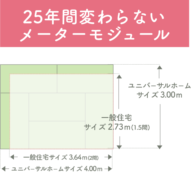 25年間変わらないメーターモジュール