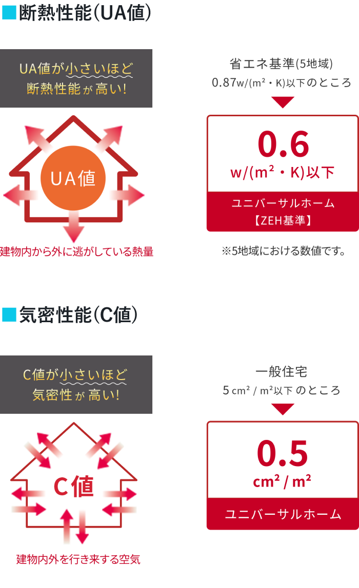 断熱性能(UA値)・気密性(C値)