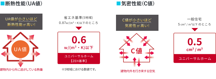 断熱性能(UA値)・気密性(C値)