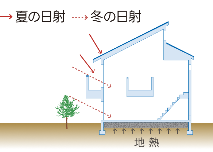 夏場の暑い日差しを防ぐ庇(ひさし)計画