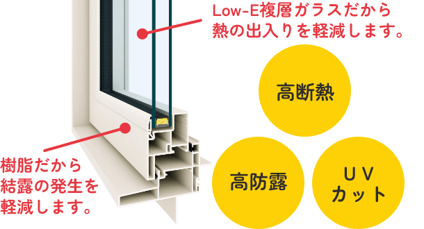 Low-E 複層ガラス樹脂サッシ Low-E複層ガラスだから熱の出入りを軽減します。樹脂だから結露の発生を軽減します。「高断熱」「高防露」「UVカット」