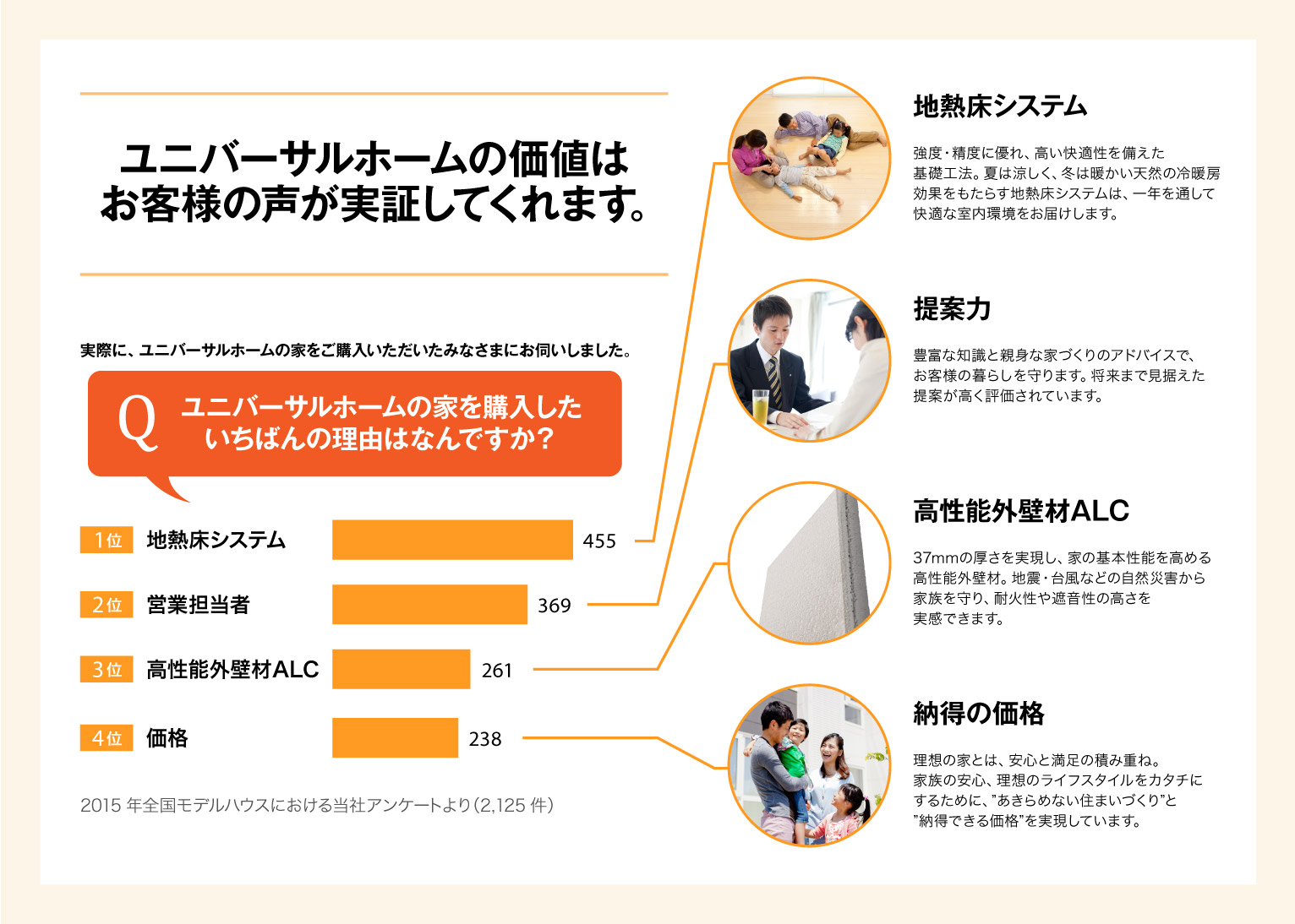 ユニバーサルホームの価値はお客様の声が実証してくれます。