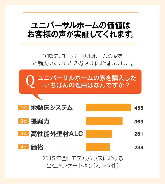 ユニバーサルホームの価値はお客様の声が実証してくれます。