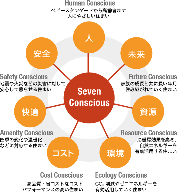 Seven Conscious それは、私たちの家づくりに対する変わらぬ「理念」です。