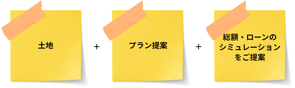 土地、プラン提案、総額・ローンのシミュレーションをご案内