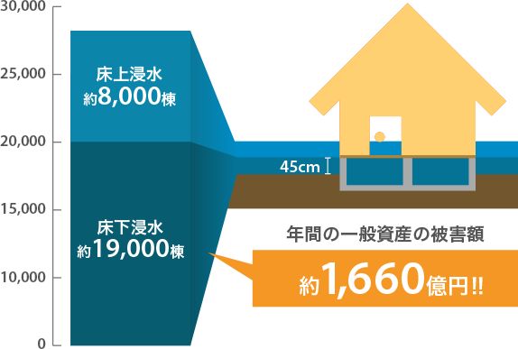 データで見る水害の知られざる実態 床下浸水がありえない家 自宅の水害対策 注文住宅のユニバーサルホーム