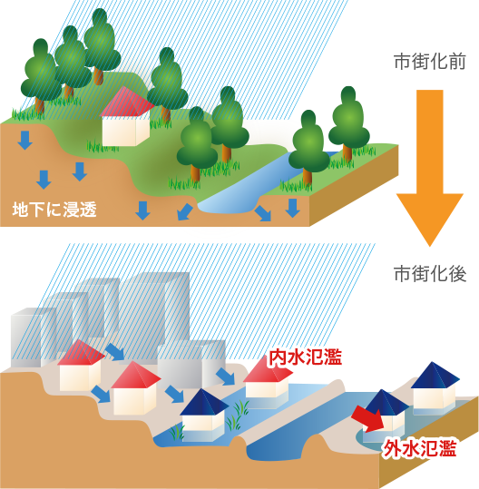 水害の専門家が語る 床下浸水がありえない家 自宅の水害対策 注文住宅のユニバーサルホーム