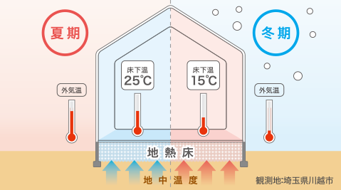 床下浸水しない家 床下浸水がありえない家 自宅の水害対策 注文住宅のユニバーサルホーム