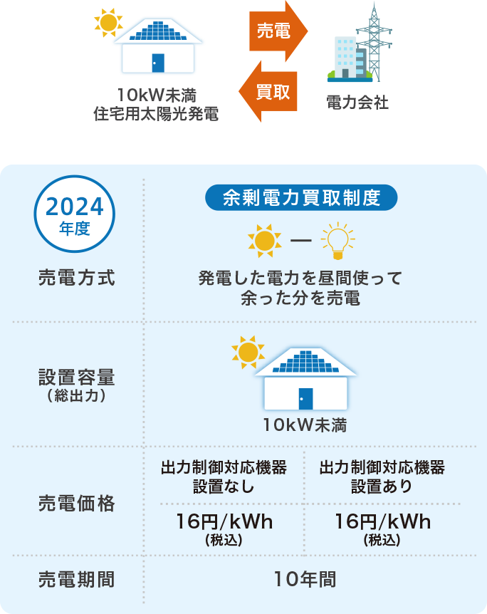 余剰電力買い取り制度