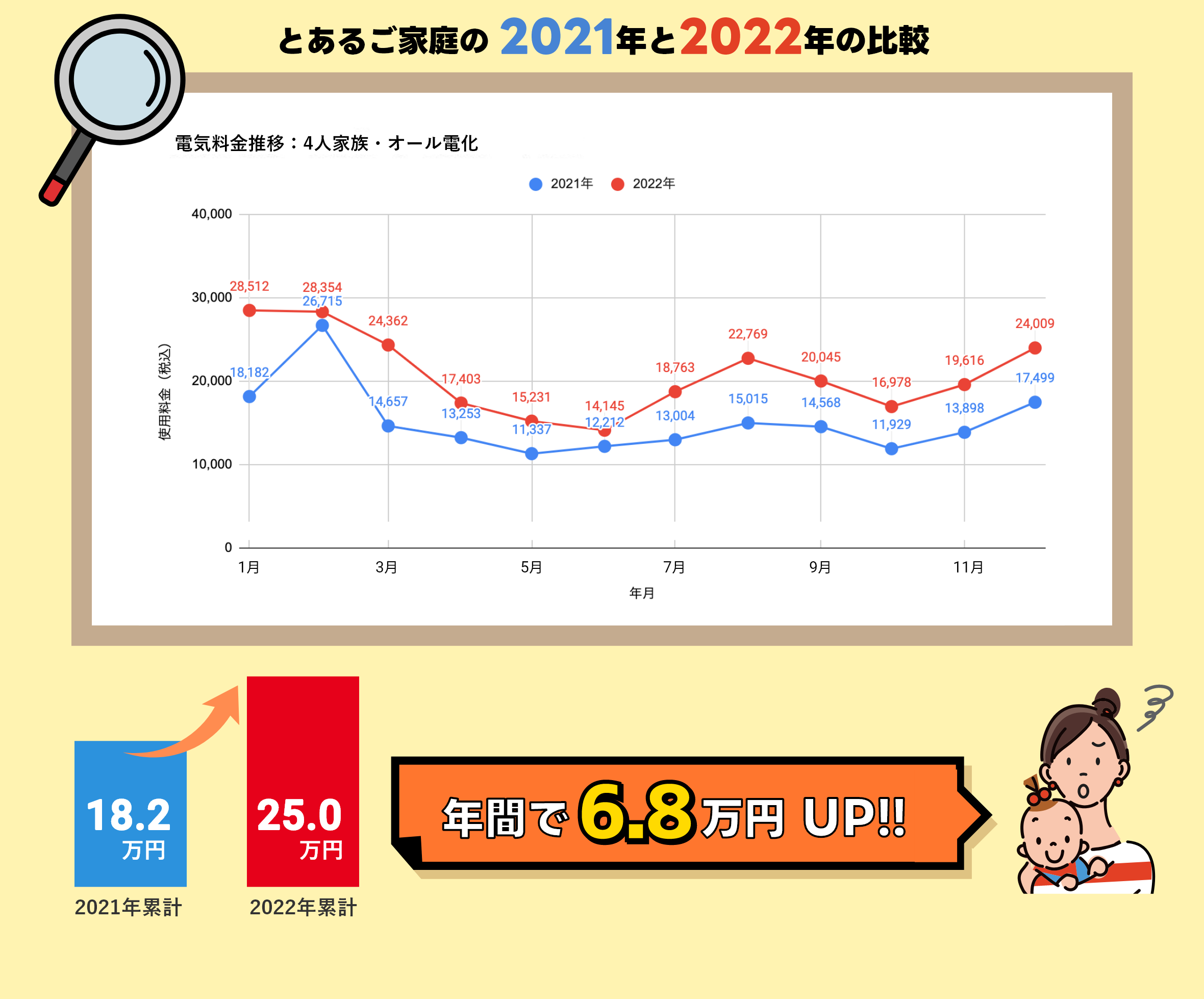 とあるご家庭の2021年と2022年の比較