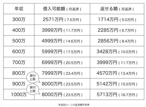 年収別ローンの返済額早見表