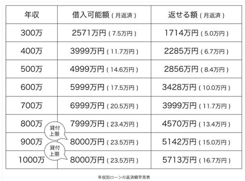 年収別ローンの返済額早見表