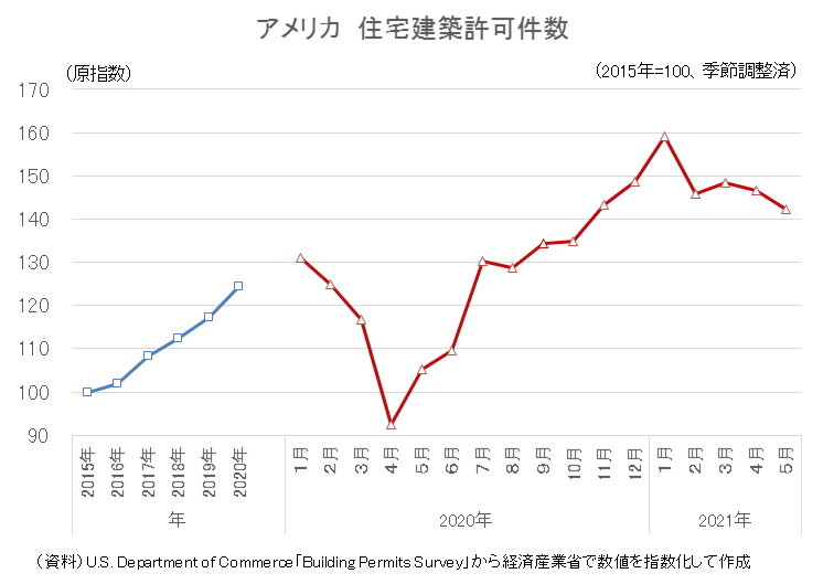 アメリカの住宅建築許可件数