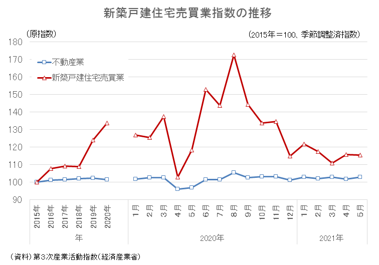 新築戸建住宅販売業指数の推移