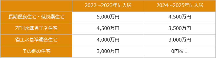 【2022年最新】住宅ローン控除制度の適用期間が13年に延長されました！