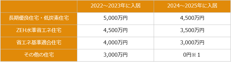 新築住宅の借入限度額