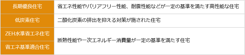 省エネルギー性能が高い住宅