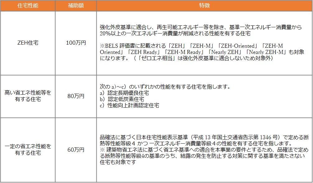 こどもみらい住宅支援事業の補助額