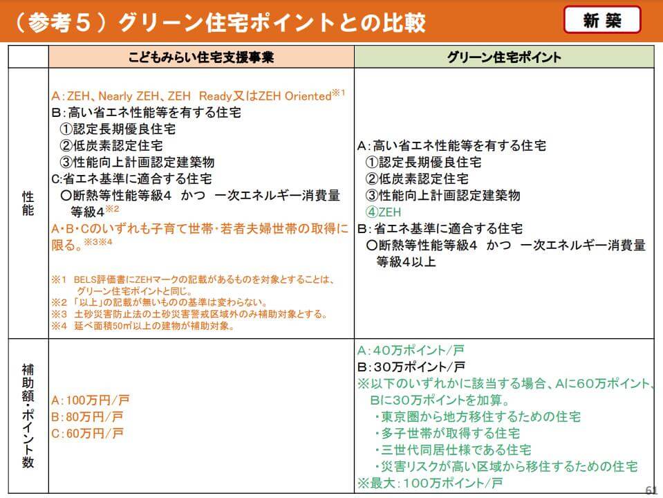 こどもみらい住宅支援事業とグリーン住宅ポイントとの比較