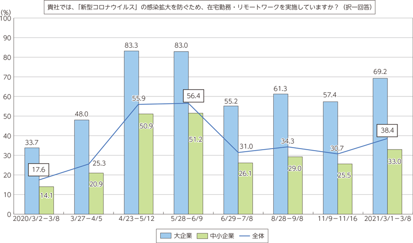 企業のテレワーク実施率