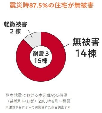 耐震等級3データ