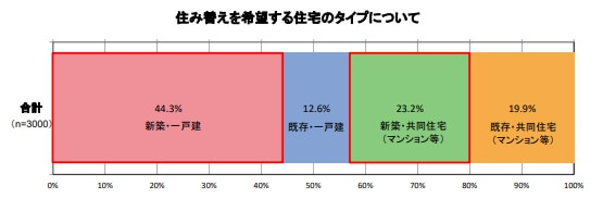 住み替えを希望する住宅のタイプについて