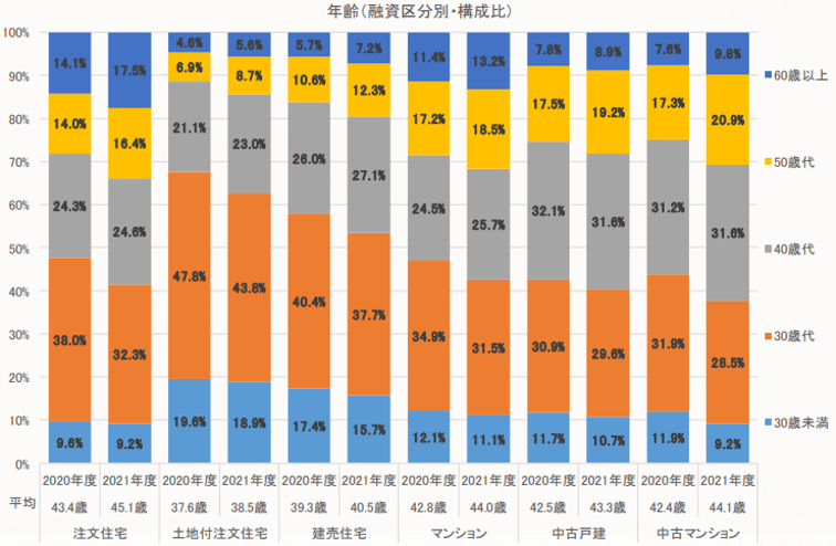 年齢（融資区分別）