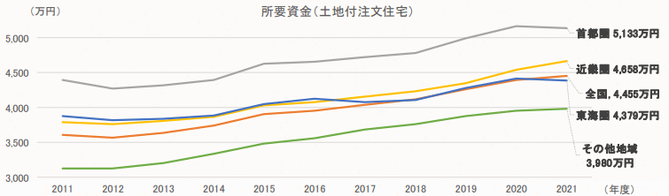 所要資金（注文住宅・土地付注文住宅）