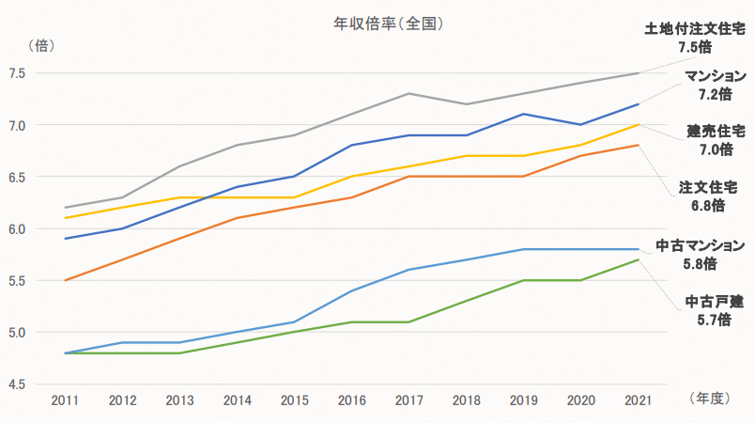 年収倍率（融資区分別・全国）