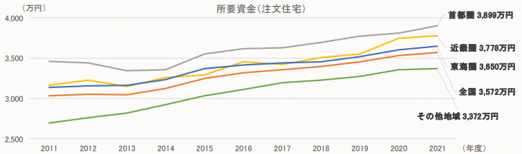 所要資金（注文住宅・土地付注文住宅） (2)