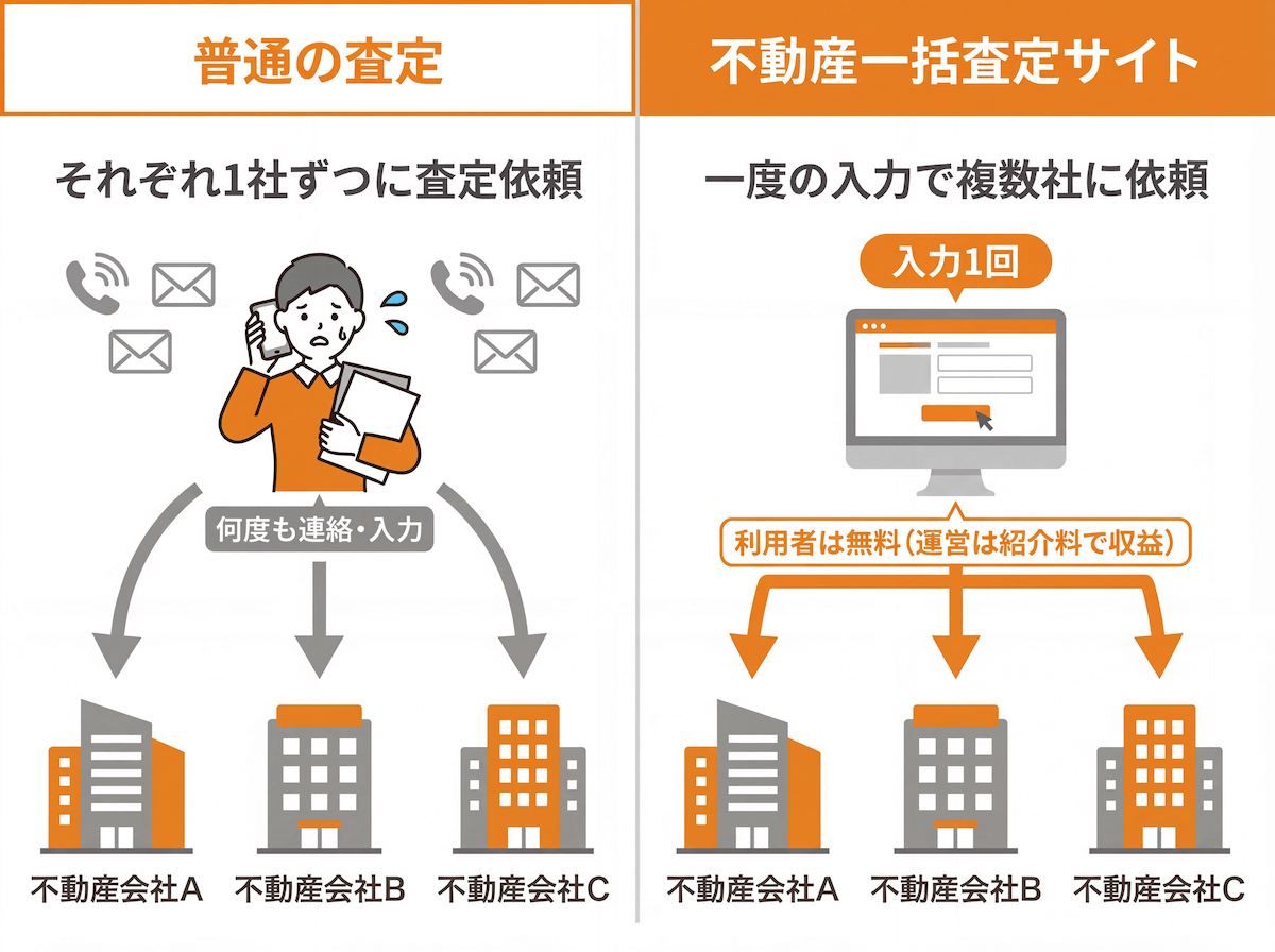 不動産一括査定サイトとは?仕組みを解説