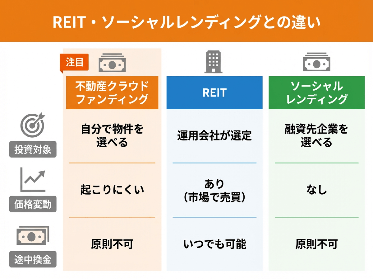 REITやソーシャルレンディングとの違い