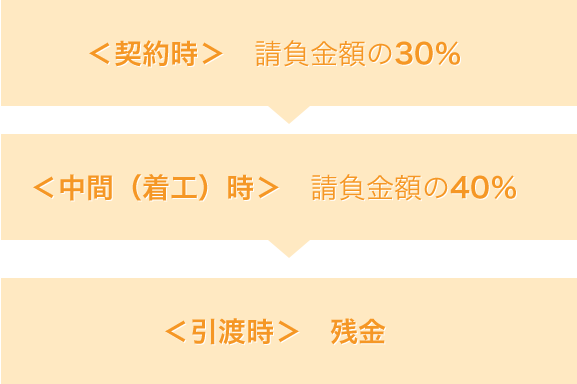 ＜契約時＞請負金額の30％ ＜中間（着工）時＞請負金額の40％ ＜引渡時＞残金