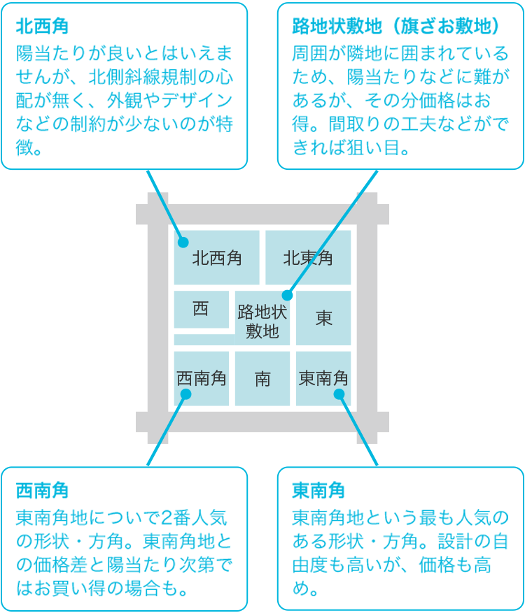 土地の基礎知識 家づくりの基礎知識 注文住宅のユニバーサルホーム