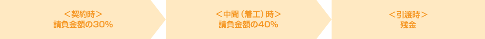 ＜契約時＞請負金額の30％ ＜中間（着工）時＞請負金額の40％ ＜引渡時＞残金